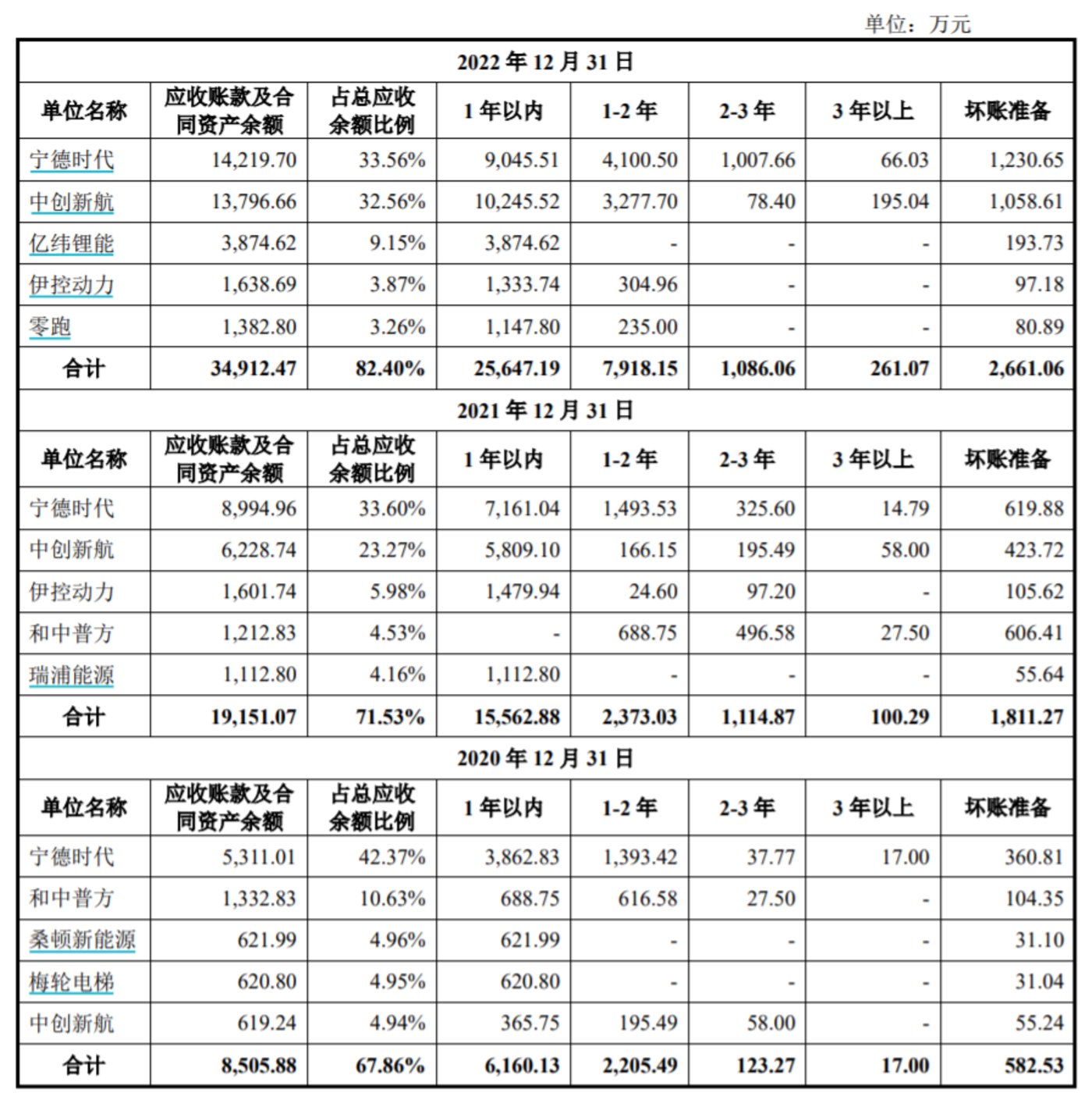 公司應收賬款及合同資產前五大客戶情況